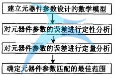 參數(shù)設(shè)計(jì)法的流程 如何進(jìn)行低成本設(shè)計(jì)