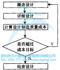 控制流程 如何進(jìn)行低成本設(shè)計(jì)