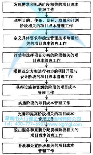 項(xiàng)目全面成本管理 如何進(jìn)行六西格瑪設(shè)計(jì)項(xiàng)目的成本管理