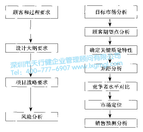 什么是設計6Sigma項目 什么是設計6Sigma項目