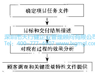 6Sigma設計項目關注的問題