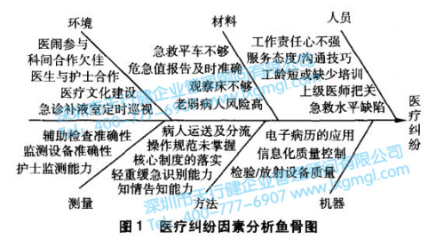 醫(yī)療糾紛因素分析因果圖