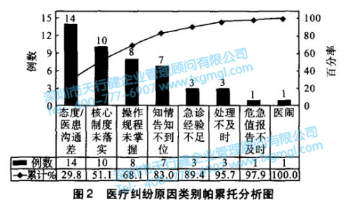 醫(yī)療糾紛原因類別帕累托分析圖