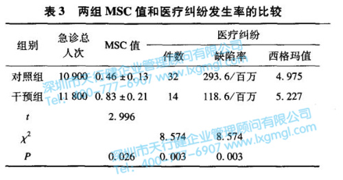 兩組MSN值和醫(yī)療糾紛發(fā)生率的比較