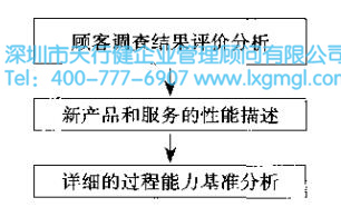 六西格瑪設(shè)計(jì)項(xiàng)目的核心任務(wù) 六西格瑪設(shè)計(jì)項(xiàng)目的核心任務(wù)