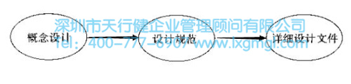 完善新產(chǎn)品的概念設(shè)計(jì) 確認(rèn)并滿足六西格瑪設(shè)計(jì)要求