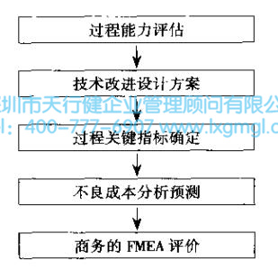 過程能力改善設(shè)計(jì) 確認(rèn)并滿足六西格瑪設(shè)計(jì)要求