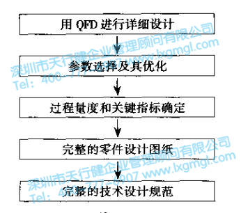 六西格瑪設(shè)計(jì)驗(yàn)證和確認(rèn) 六西格瑪設(shè)計(jì)驗(yàn)證和確認(rèn)