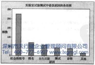 Minitab繪制的實(shí)驗(yàn)室試驗(yàn)的錯(cuò)誤原因的條形圖 繪制品質(zhì)數(shù)據(jù)的圖形