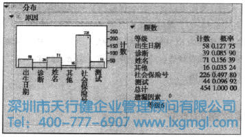 JMP繪制的實(shí)驗(yàn)室試驗(yàn)的錯(cuò)誤原因的條形圖 繪制品質(zhì)數(shù)據(jù)的圖形