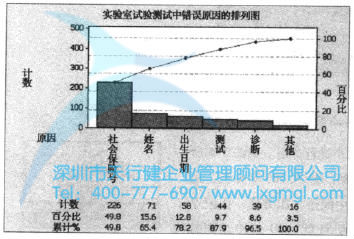 Minitab繪制的實(shí)驗(yàn)室試驗(yàn)的錯(cuò)誤原因的排列圖 繪制品質(zhì)數(shù)據(jù)的圖形