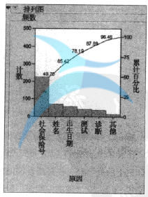 JMP繪制的實(shí)驗(yàn)室試驗(yàn)的錯(cuò)誤原因的排列圖 繪制品質(zhì)數(shù)據(jù)的圖形