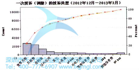 一次投訴調(diào)整收費(fèi)異議的主要收費(fèi)類型