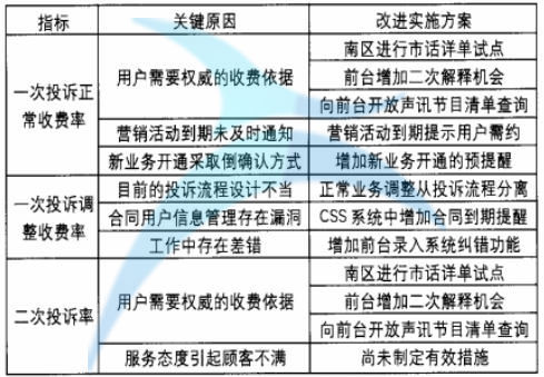 改進(jìn)方案列表