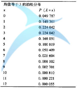 如何利用泊松分布計(jì)算概率