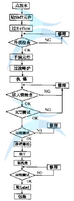 如何進行流程圖分析