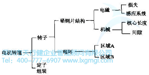 如何進(jìn)行結(jié)構(gòu)樹與箱圖分析