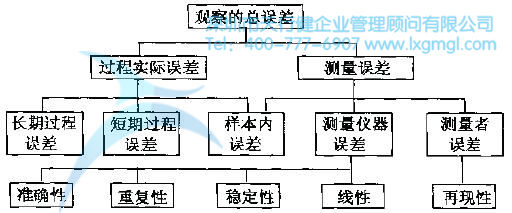 如何進(jìn)行測(cè)量系統(tǒng)分析(Gage R&R)