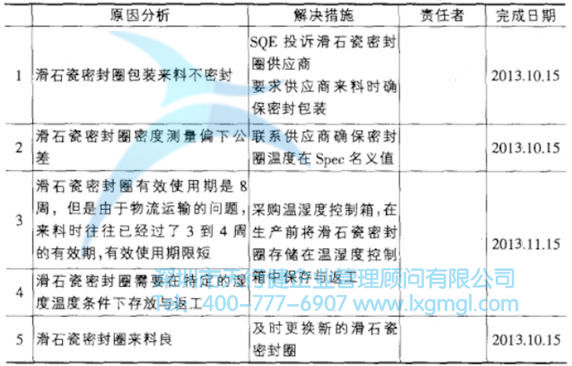 改進(jìn)措施（滑石瓷封圈原材料方面）