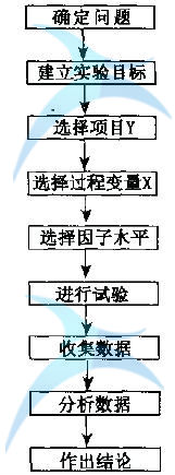 如何進行實驗設(shè)計(DOE)