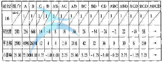 如何進行實驗設(shè)計(DOE)