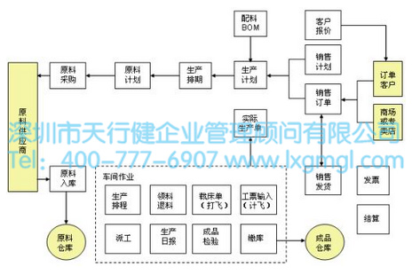 服裝生產(chǎn)流程