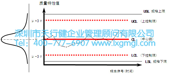 六西格瑪控制圖 六西格瑪控制階段最常用的工具