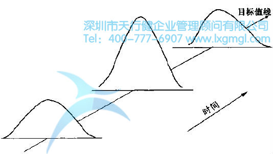 變異的普通原因 過程的變異與SPC的分類