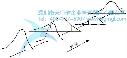 變異的特殊原因 過程的變異與SPC的分類