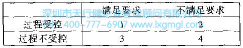 四類過程 過程的變異與SPC的分類