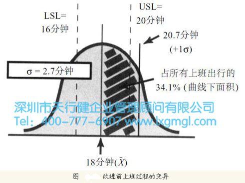 上班過程的六西格瑪分析