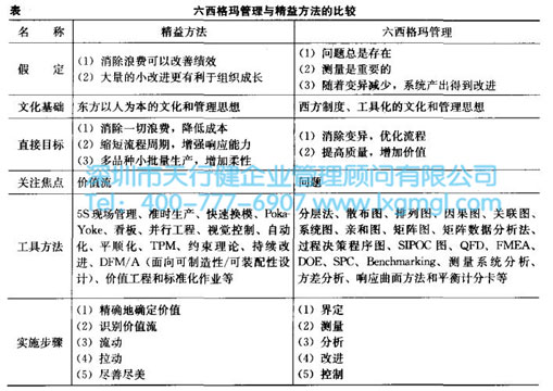 精益生產和六西格瑪對比實施中分別存在哪些問題 精益生產和六西格瑪對比實施中分別存在哪些問題