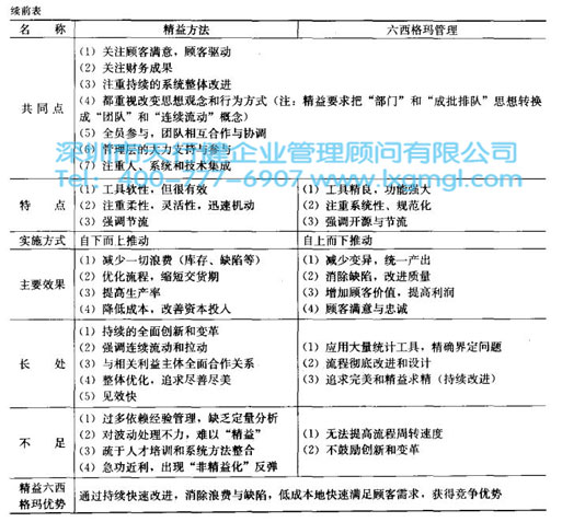 精益生產(chǎn)和六西格瑪對(duì)比實(shí)施中分別存在哪些問題