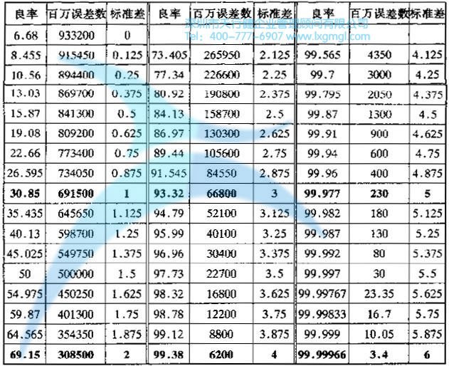 標(biāo)準(zhǔn)差σ的換算表 六西格瑪和六西格瑪管理的定義