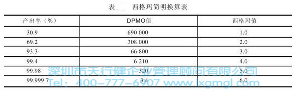 顧客、缺陷和西格瑪水平