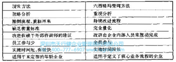 BPR方法與六西格瑪管理方法對(duì)比 六西格瑪管理與BPR的比較