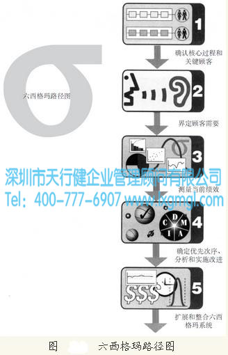 六西格瑪路徑圖 六西格瑪路徑圖的優(yōu)點