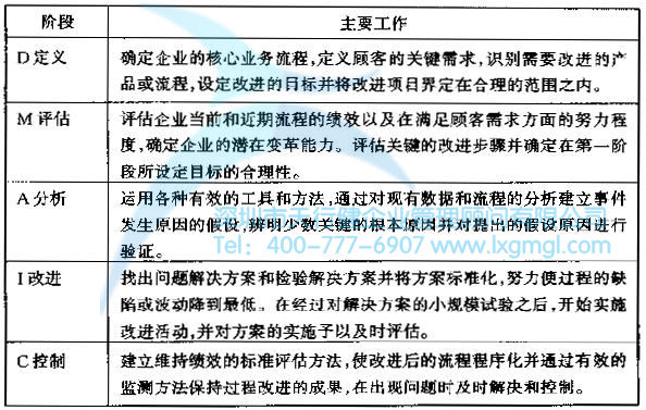 六西格瑪管理DMAIC法的簡介