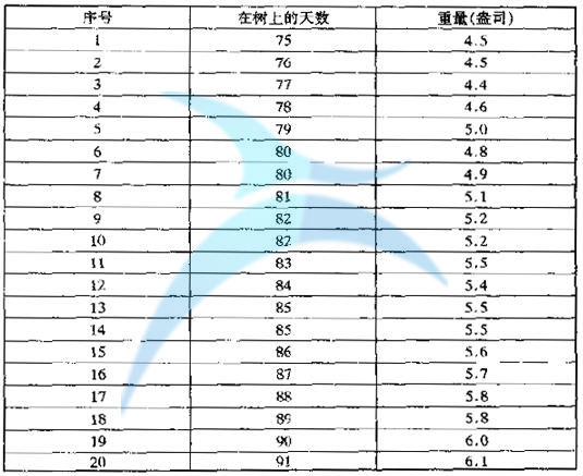 散點(diǎn)圖的原始數(shù)據(jù) 六西格瑪改進(jìn)階段的方法和工具