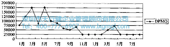 某工廠某流程DPMO軟跡圖 六西格瑪改進(jìn)階段的方法和工具