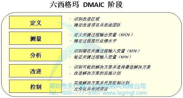 六西格瑪控制階段的第一步驟