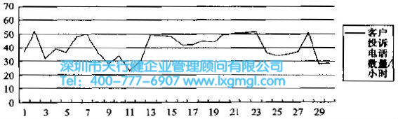 六西格瑪控制階段的方法和工具