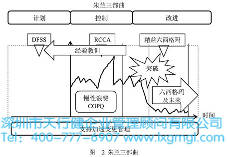 精益六西格瑪管理方法論