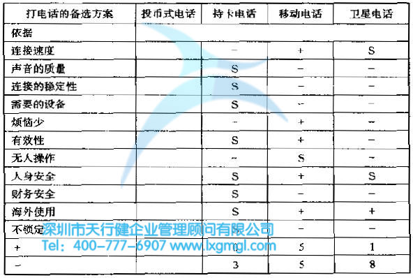 六西格瑪設(shè)計(jì)的評(píng)估概念