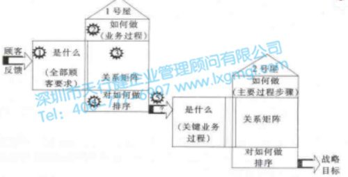六西格瑪管理的戰(zhàn)略目標(biāo)