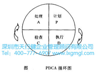 六西格瑪全面質(zhì)量管理的基本方法—PDCA循環(huán)