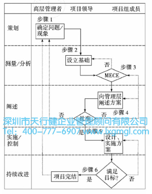 六西格瑪關(guān)鍵步驟 六西格瑪實施的六個關(guān)鍵步驟