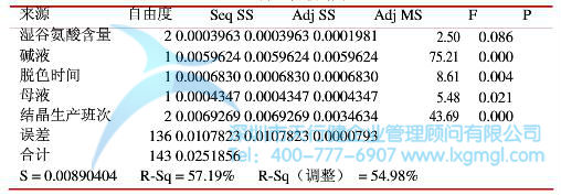方差分析結(jié)果