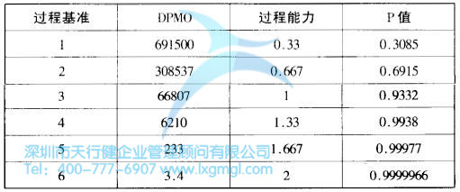 什么是改善六西格瑪？