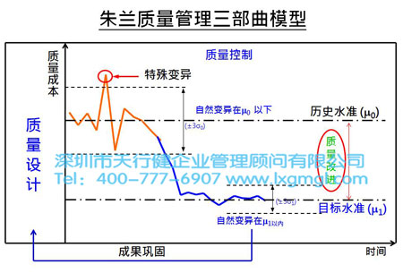 淺談六西格瑪項(xiàng)目分析之目的及核心輸出